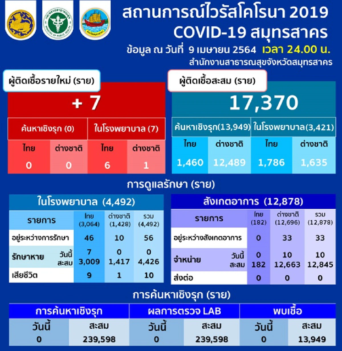 สมุทรสาครยอดลด! พบติดเชื้อโควิดใหม่ 7 ราย