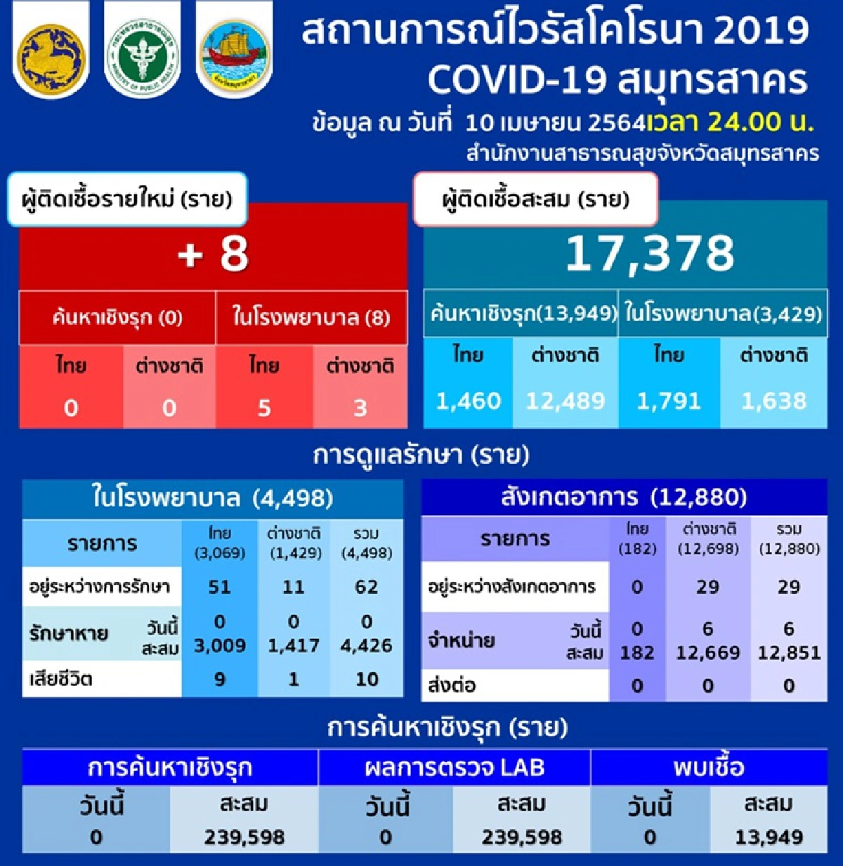 "สมุทรสาคร"พบป่วยโควิดอีก 8 ราย รวม17,378คน