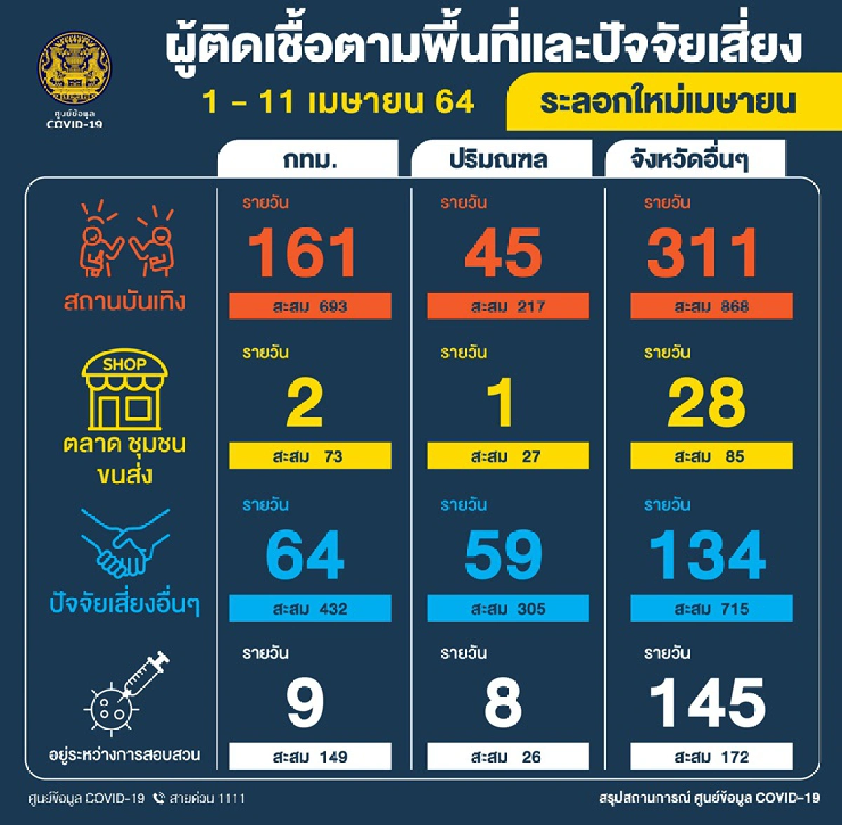 ยอดใกล้หลักพัน! ศบค.เผยวันนี้ไทยติดเชื้อโควิด 967 ราย