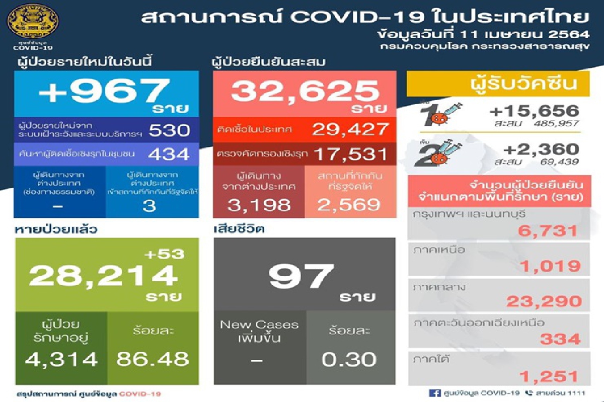 ยอดใกล้หลักพัน! ศบค.เผยวันนี้ไทยติดเชื้อโควิด 967 ราย ยอดใกล้หลักพัน! ศบค.เผยวันนี้ไทยติดเชื้อโควิด 967 ราย