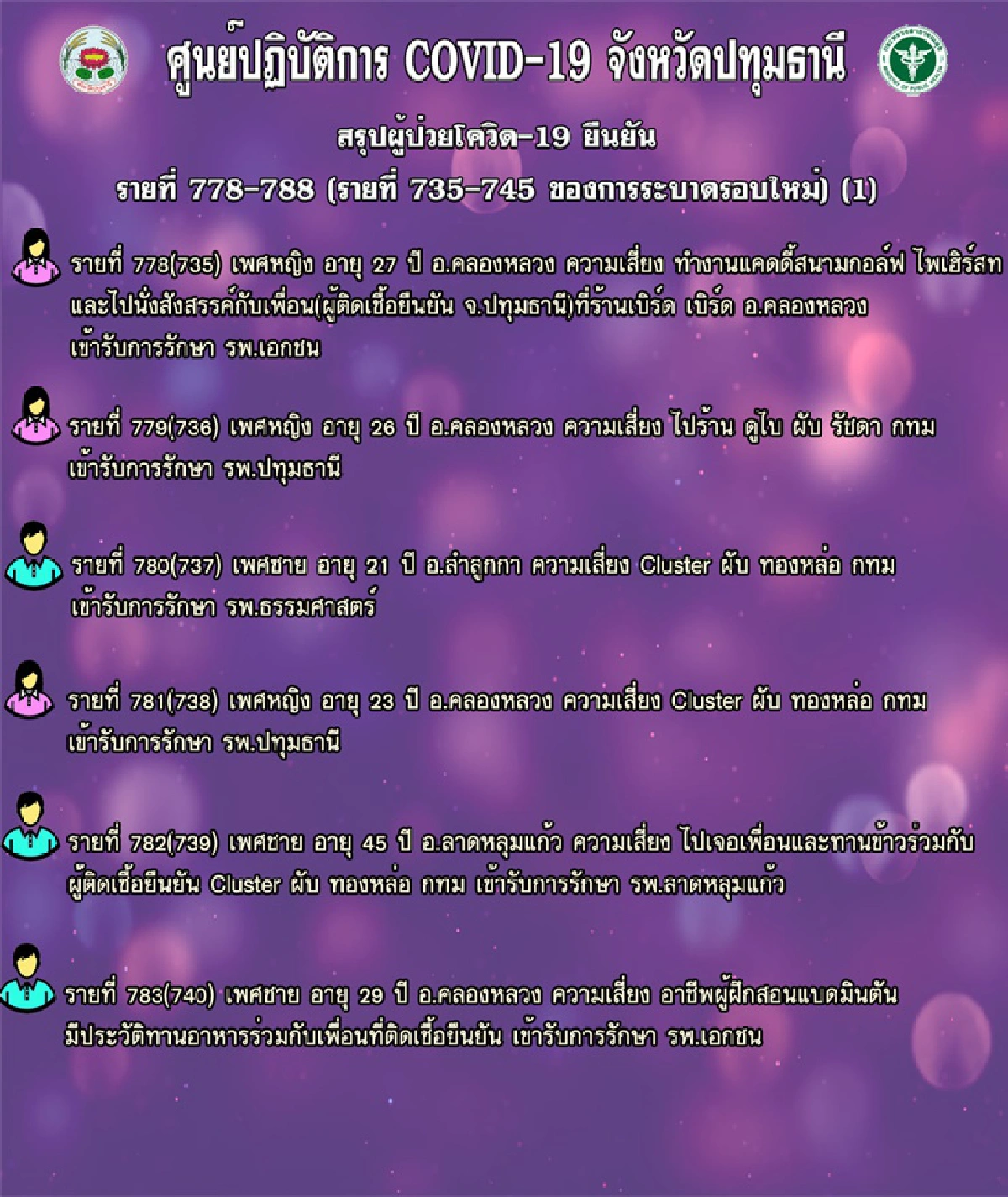 โควิดปทุมธานี ติดเชื้ออีก 11 ราย ไทม์ไลน์โยงเที่ยวสถานบันเทิง