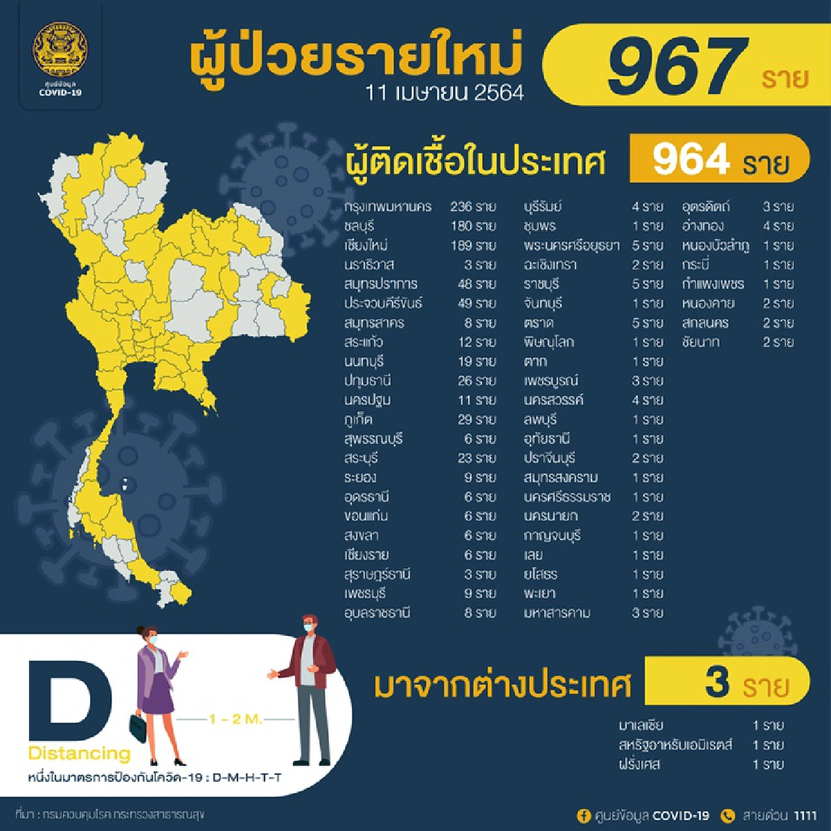 ยอดใกล้หลักพัน! ศบค.เผยวันนี้ไทยติดเชื้อโควิด 967 ราย