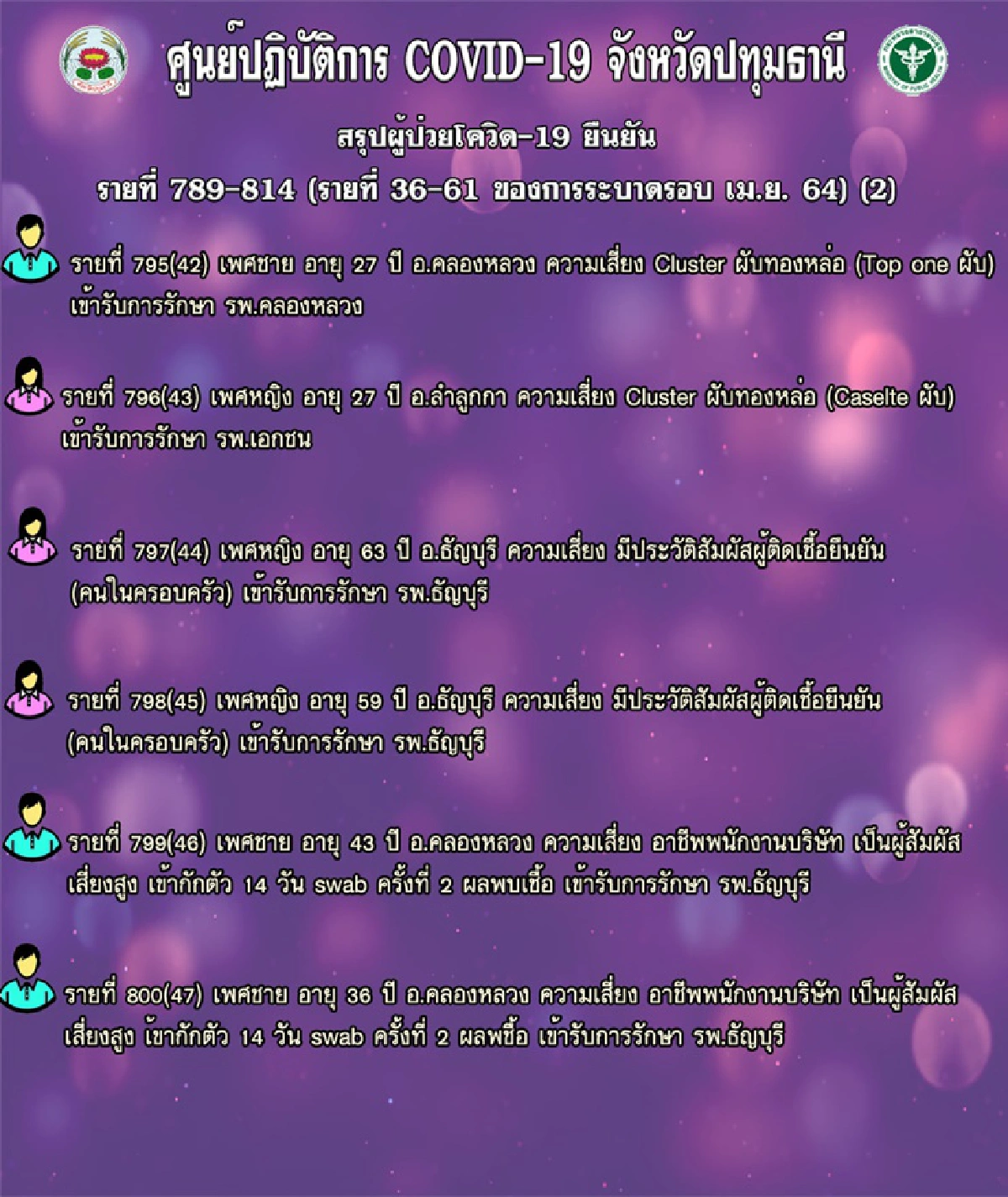 "ปทุมธานี"เจอติดเชื้อโควิดอีก 27 ราย โยงคลัสเตอร์ทองหล่อ-Plus Club