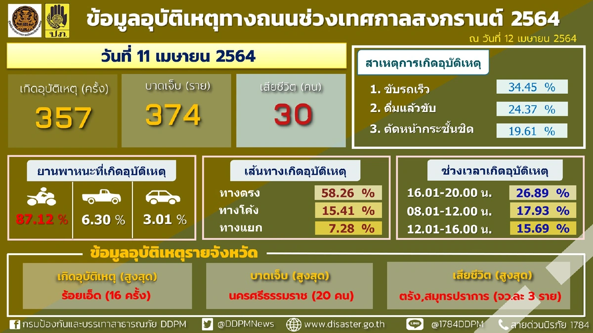 ศปถ.สรุปอุบัติเหตุสงกรานต์วันที่2ประสานจังหวัดเข้มเส้นทางรอง