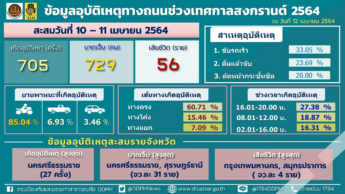 ศปถ.สรุปอุบัติเหตุสงกรานต์วันที่2ประสานจังหวัดเข้มเส้นทางรอง