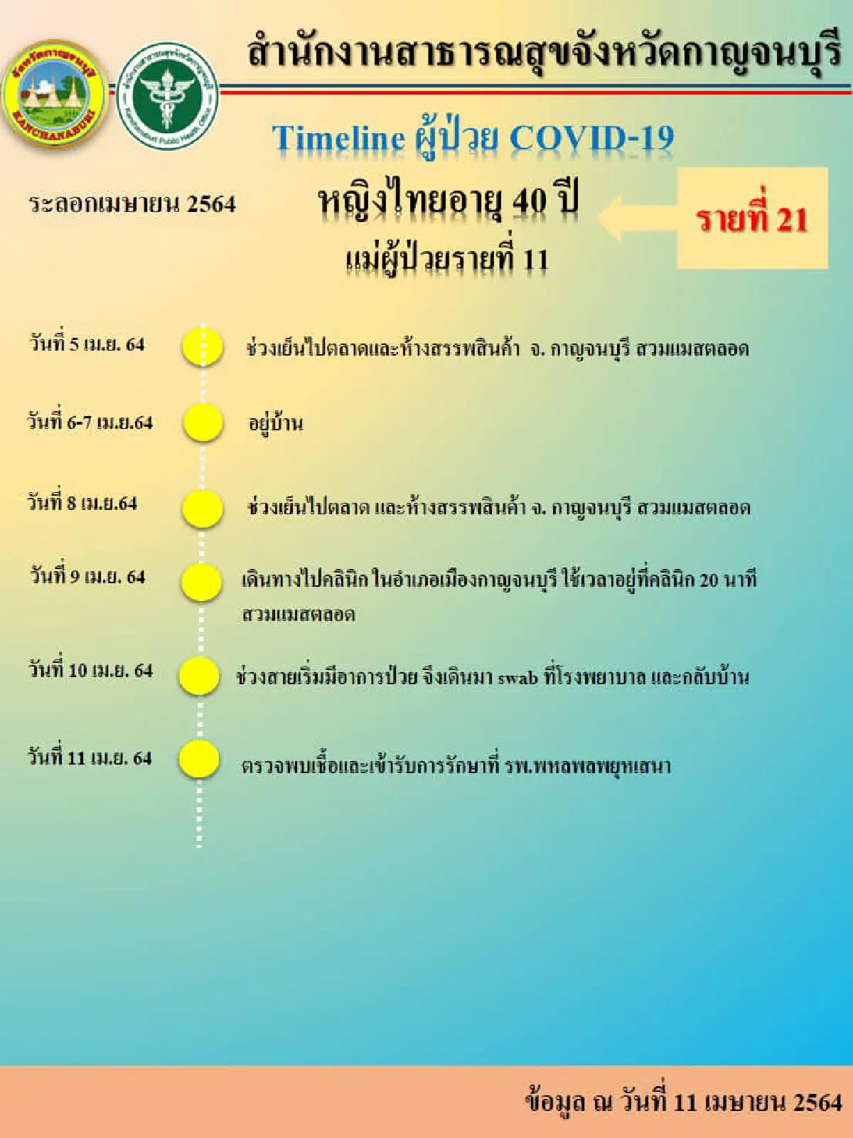เปิดไทม์ไลน์-พื้นที่เสี่ยงกาญจน์!ขณะยอดติดโควิดพุ่ง25คน