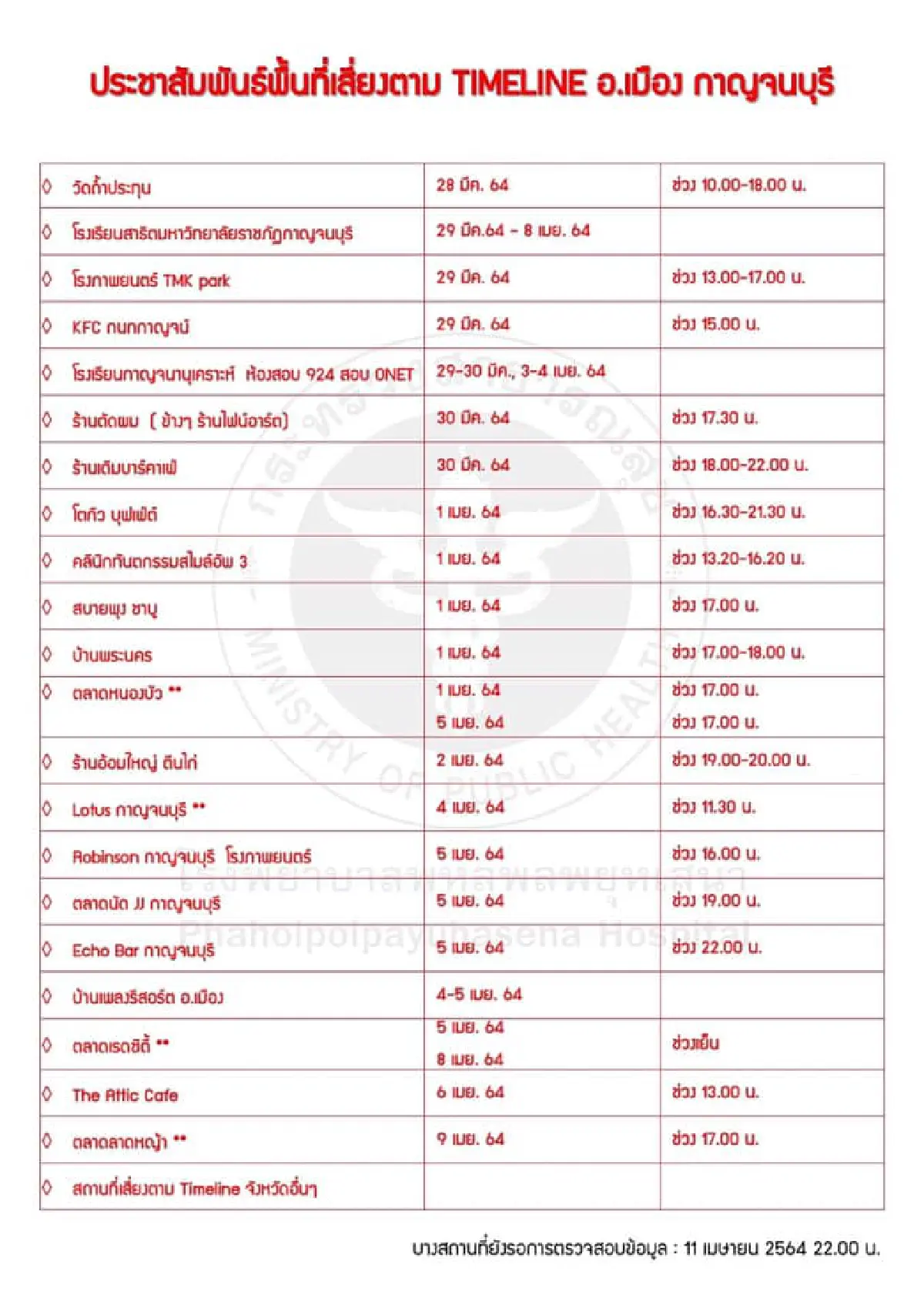 เปิดไทม์ไลน์-พื้นที่เสี่ยงกาญจน์!ขณะยอดติดโควิดพุ่ง25คน