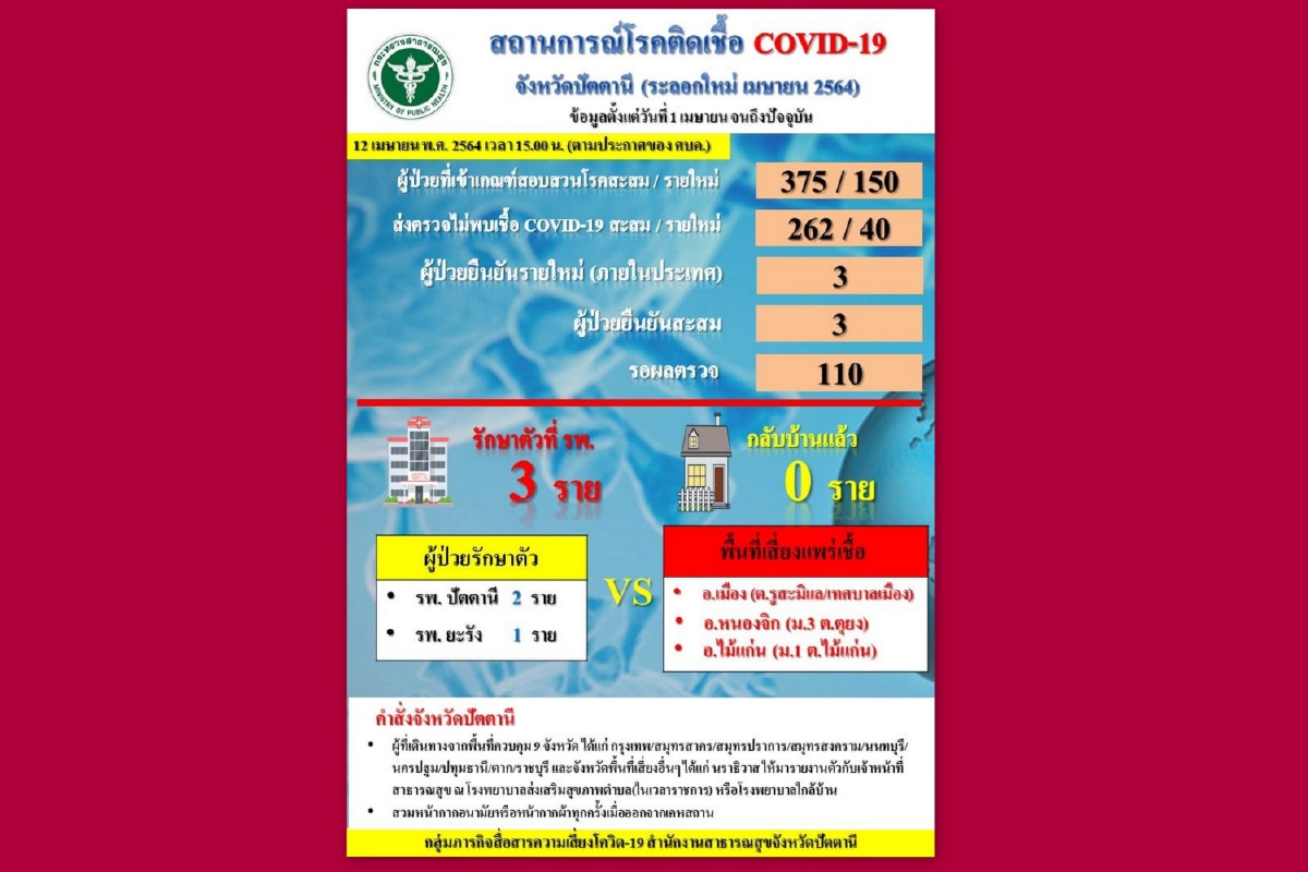 ปัตตานีพบผู้ป่วยโควิด3รายในการระบาดรอบใหม่ ปัตตานีพบผู้ป่วยโควิด3รายในการระบาดรอบใหม่