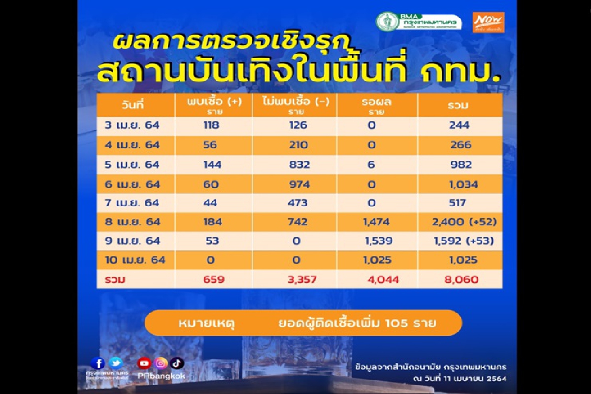 กทม.เร่งตรวจเชิงรุกสถานบันเทิงย่านทองหล่อ 8 วันพบติดเชื้อ 659 คน รอผลกว่า4พันคน กทม.เร่งตรวจเชิงรุกสถานบันเทิงย่านทองหล่อ 8 วันพบติดเชื้อ 659 คน รอผลกว่า4พันคน