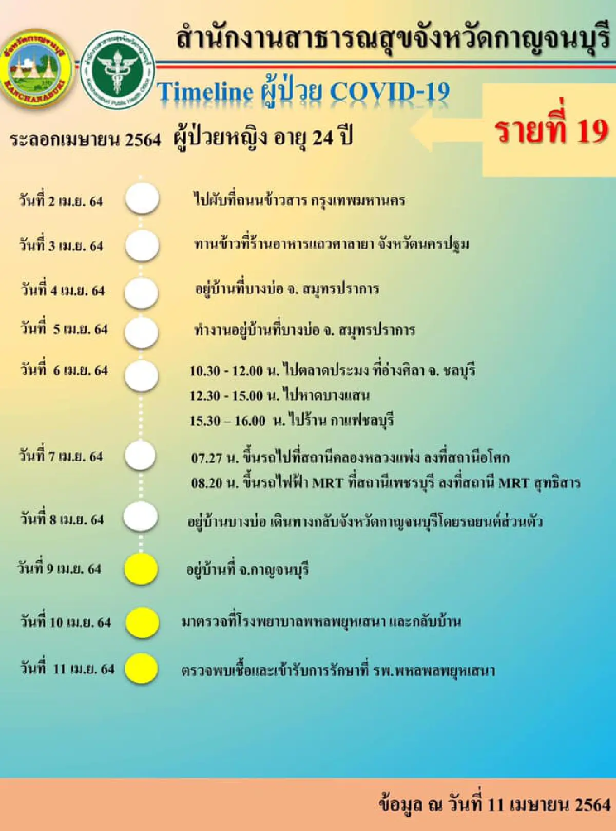เปิดไทม์ไลน์-พื้นที่เสี่ยงกาญจน์!ขณะยอดติดโควิดพุ่ง25คน