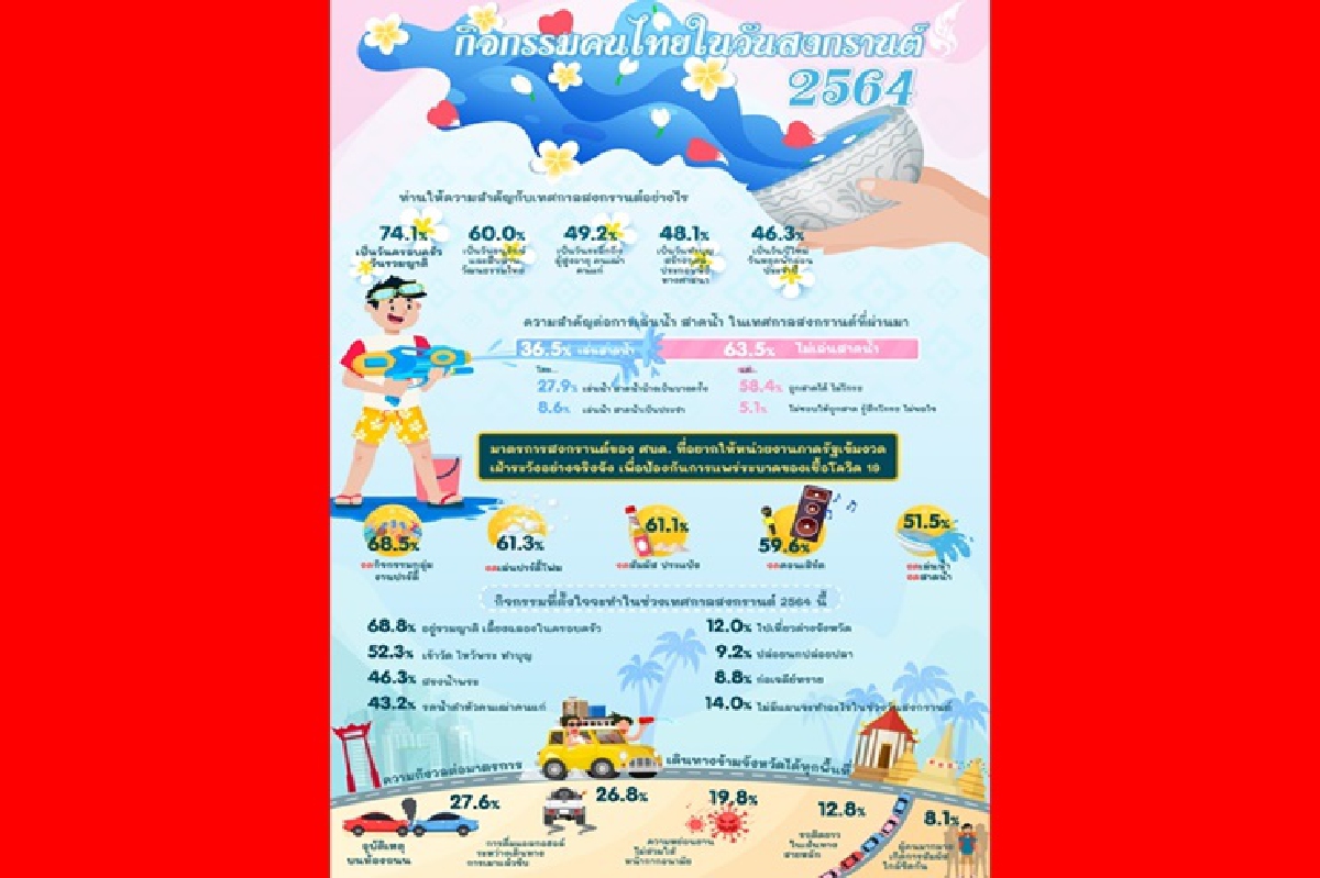 โพลล์ ร้อยละ 74.1 ให้ความสำคัญ สงกรานต์วันครอบครัว-รวมญาติ โพลล์ ร้อยละ 74.1 ให้ความสำคัญ สงกรานต์วันครอบครัว-รวมญาติ