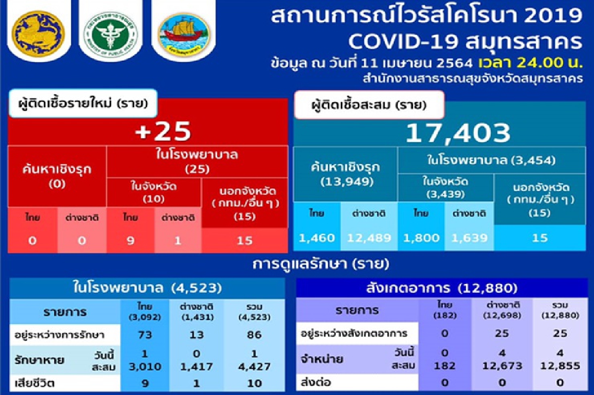 "โควิดสมุทรสาคร" พบป่วยอีก 25 ราย สะสม 17,403ราย "โควิดสมุทรสาคร" พบป่วยอีก 25 ราย สะสม 17,403ราย