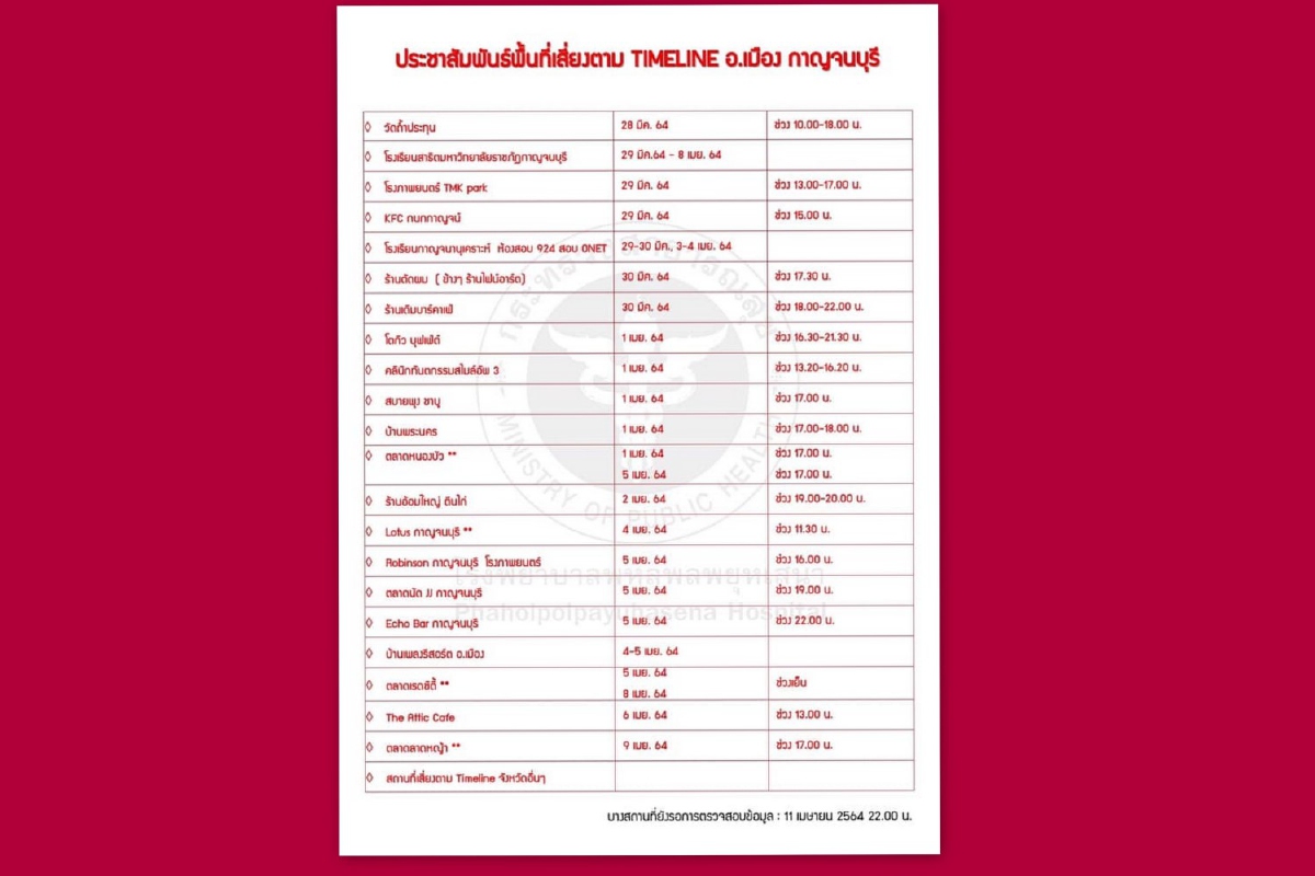 เปิดไทม์ไลน์-พื้นที่เสี่ยงกาญจน์!ขณะยอดติดโควิดพุ่ง25คน เปิดไทม์ไลน์-พื้นที่เสี่ยงกาญจน์!ขณะยอดติดโควิดพุ่ง25คน