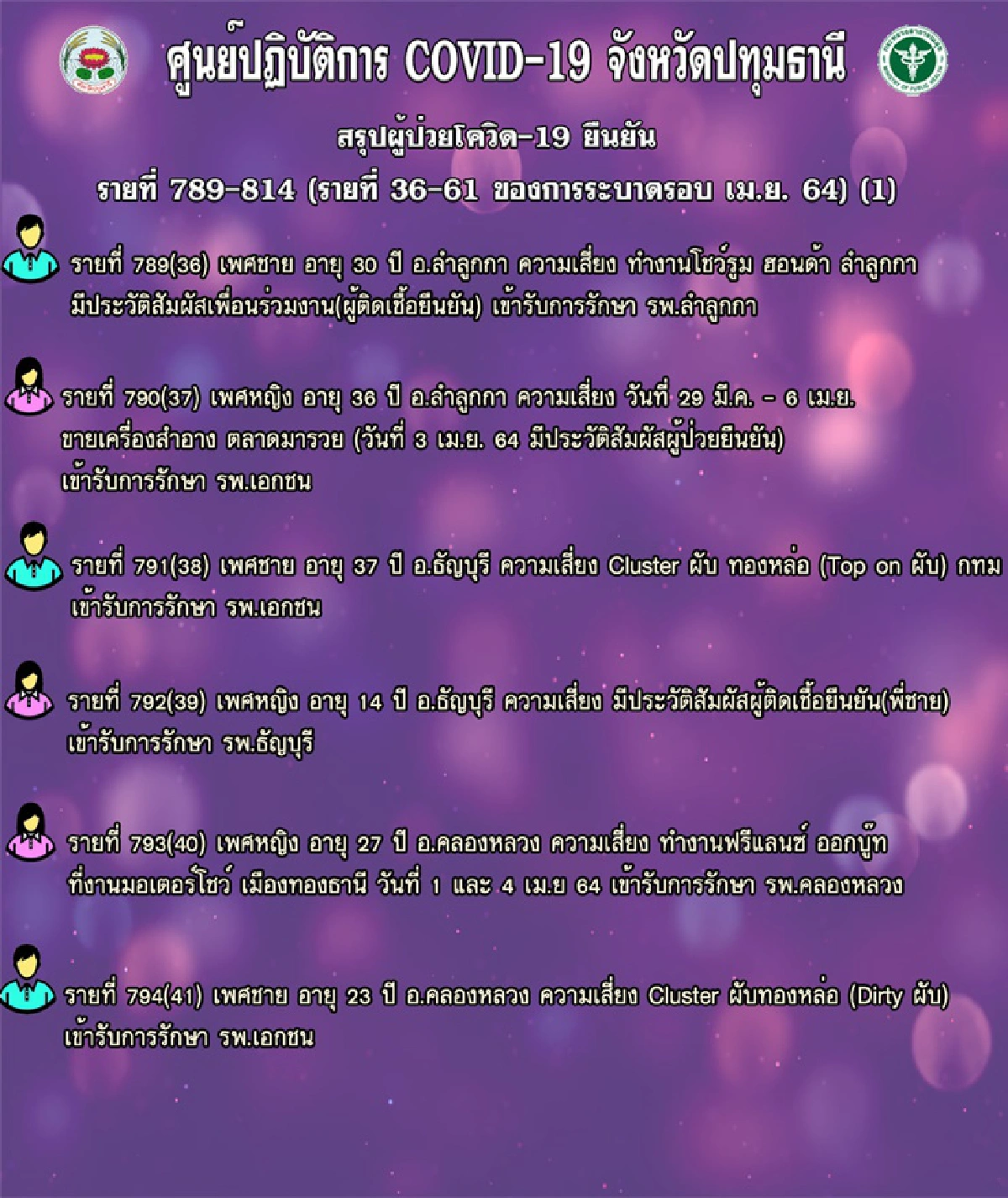 "ปทุมธานี"เจอติดเชื้อโควิดอีก 27 ราย โยงคลัสเตอร์ทองหล่อ-Plus Club