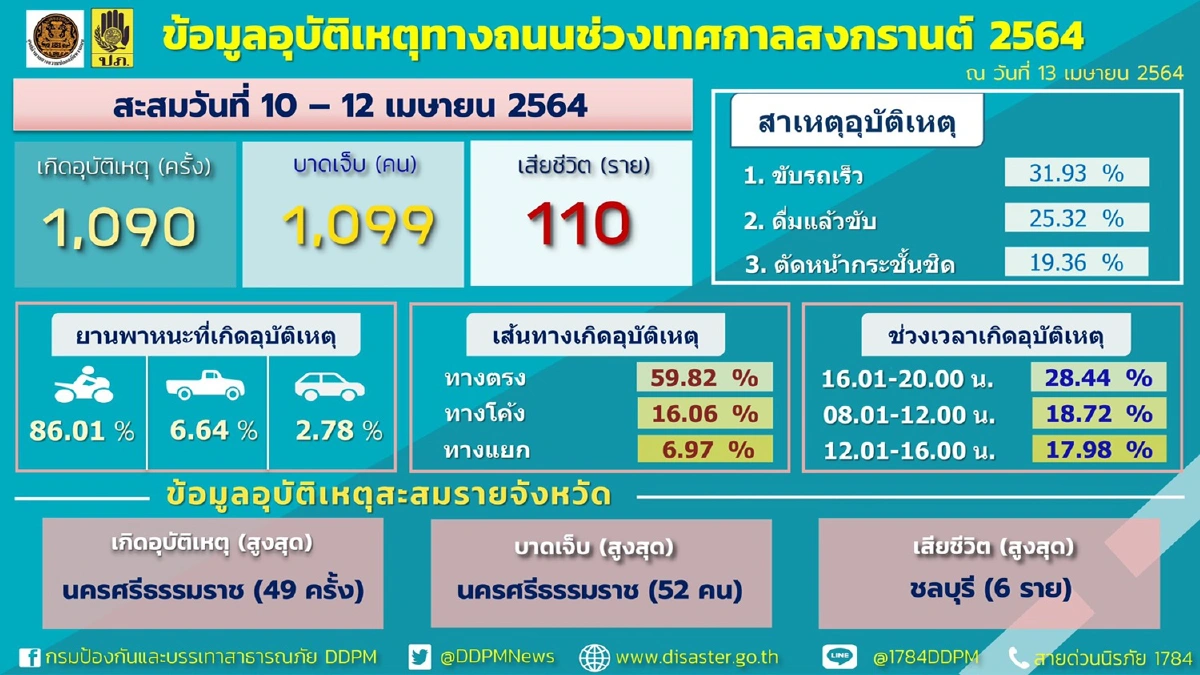 ศปถ.สรุปสถิติอุบัติเหตุทางถนนวันที่3สงกรานต์ปี64ยอดตายสะสม110ศพ