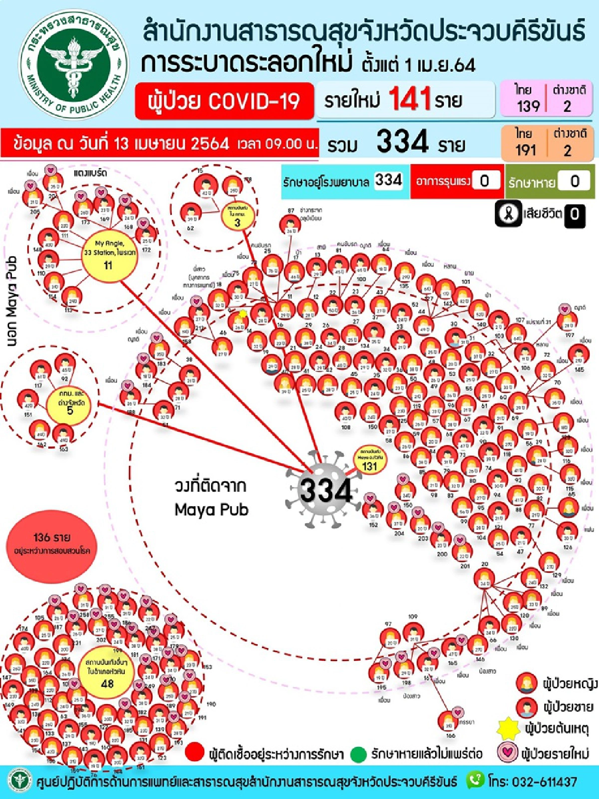 คลัสเตอร์สถานบันเทิง ทำโควิดประจวบฯพุ่ง วันนี้ เจออีก 141 ราย 
