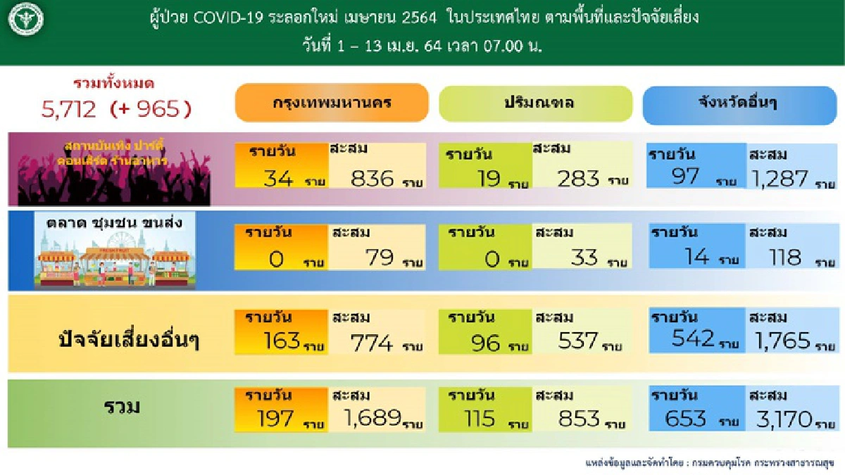ไทยติดเชื้อโควิดอีก 965 ราย จับตา เชียงใหม่ - กทม. ยอดติดเชื้อพุ่ง 