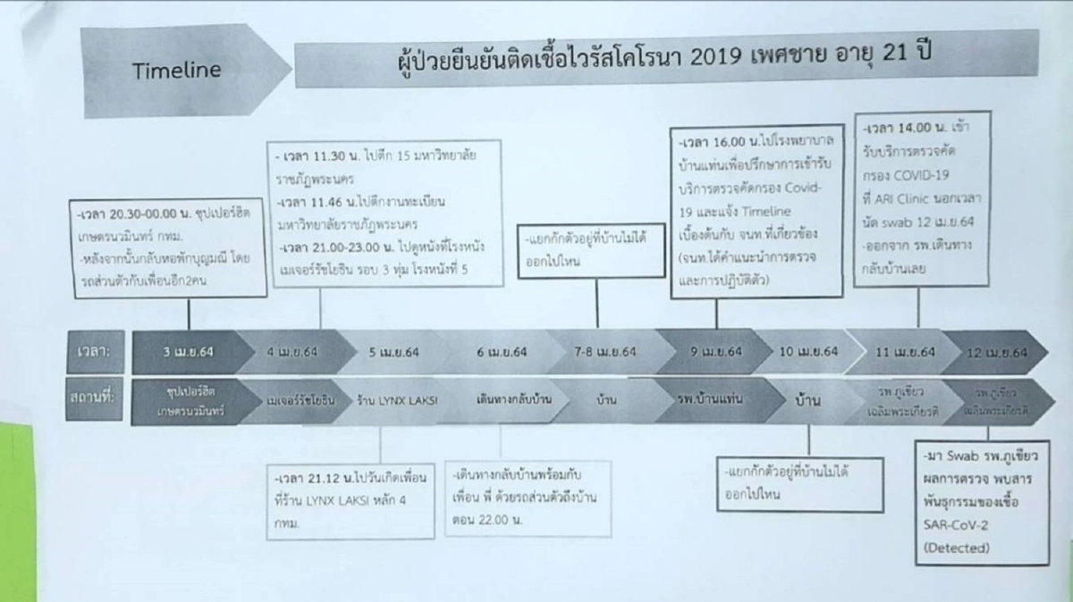 ชัยภูมิพบผู้ป่วยโควิด-19รอบ3รายที่17มาจากกทม.กลับบ้านสงกรานต์