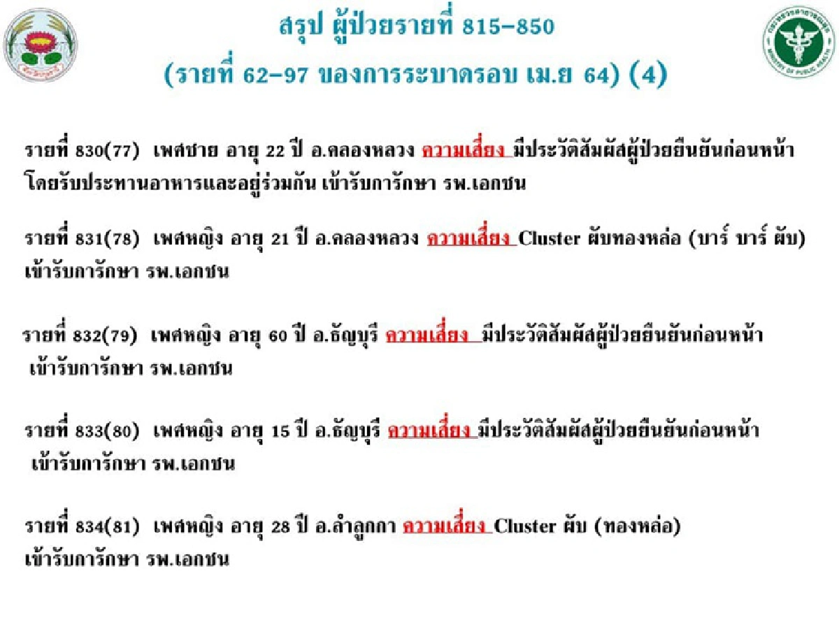 ปทุมธานีป่วยโควิดอีก 36 ราย ไทม์ไลน์โยงคลัสเตอร์สถานบันเทิง