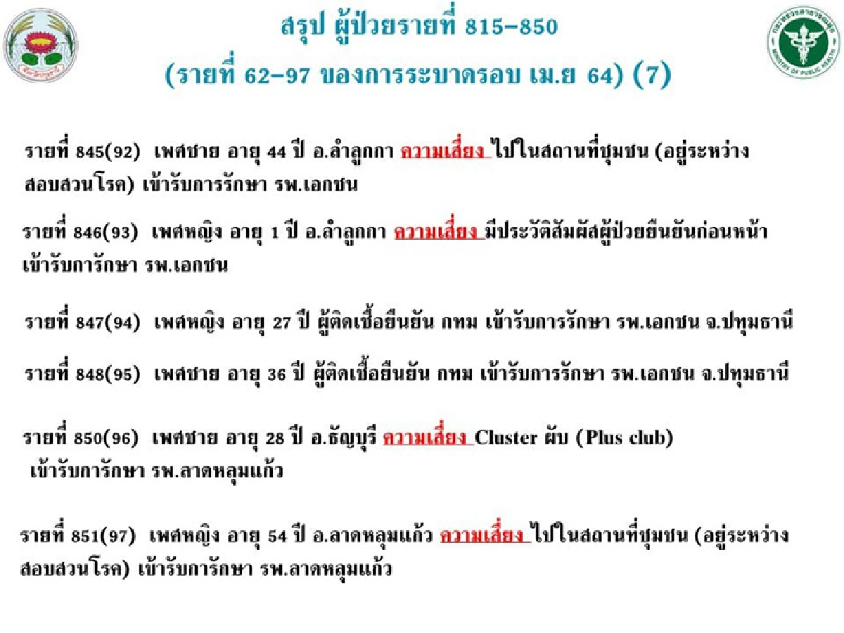 ปทุมธานีป่วยโควิดอีก 36 ราย ไทม์ไลน์โยงคลัสเตอร์สถานบันเทิง