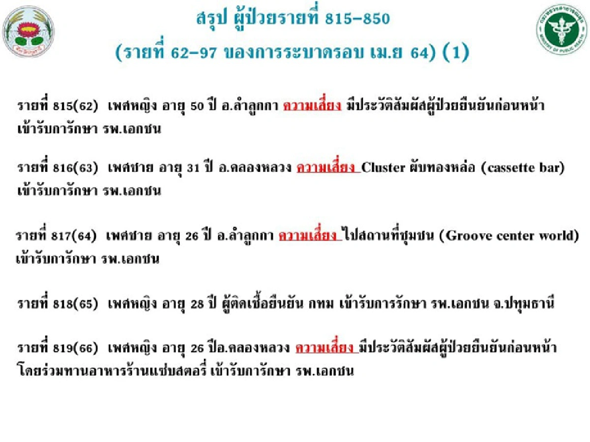 ปทุมธานีป่วยโควิดอีก 36 ราย ไทม์ไลน์โยงคลัสเตอร์สถานบันเทิง