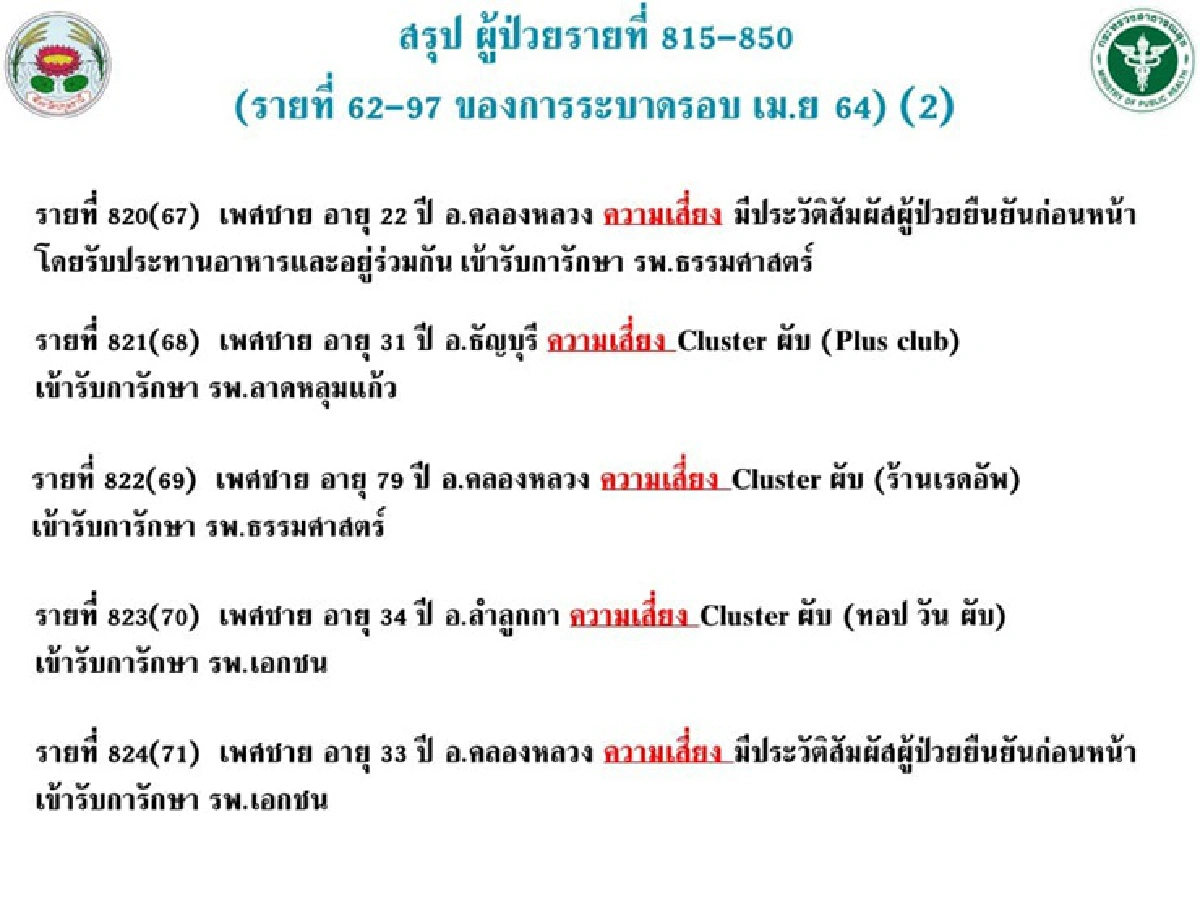 ปทุมธานีป่วยโควิดอีก 36 ราย ไทม์ไลน์โยงคลัสเตอร์สถานบันเทิง