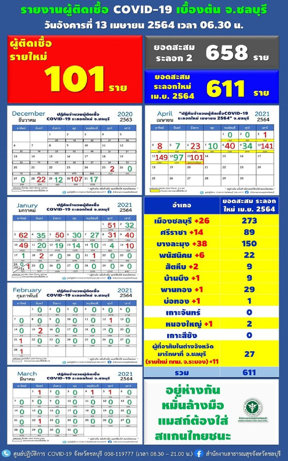 ยอดยังเยอะ! ชลบุรี ป่วยโควิดอีก 101 ราย โยงคลัสเตอร์สถานบันเทิง