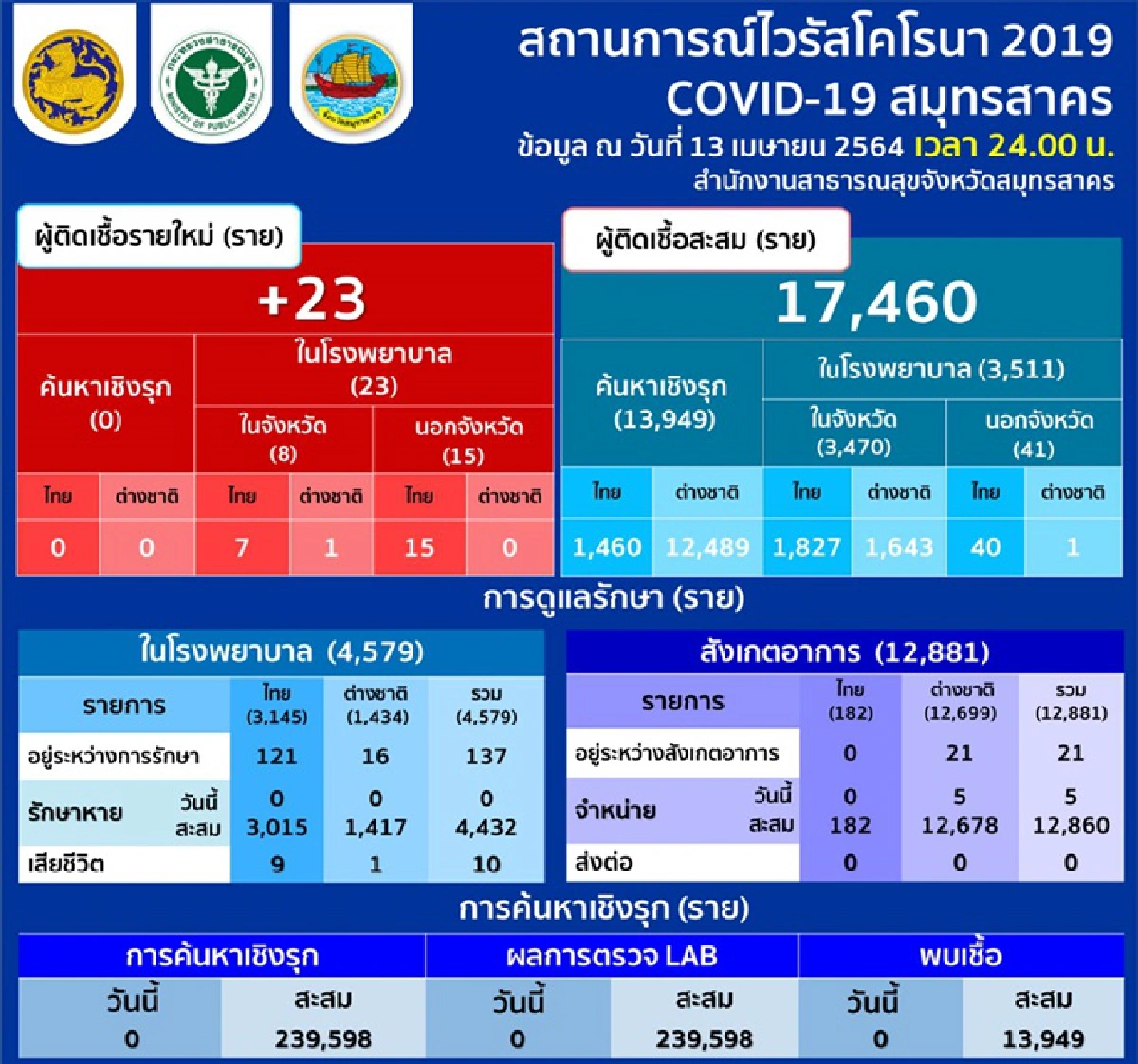 ติดเชื้ออีก 23 ราย สรุปยอดรวม "โควิดสมุทรสาคร" 17,460 ราย