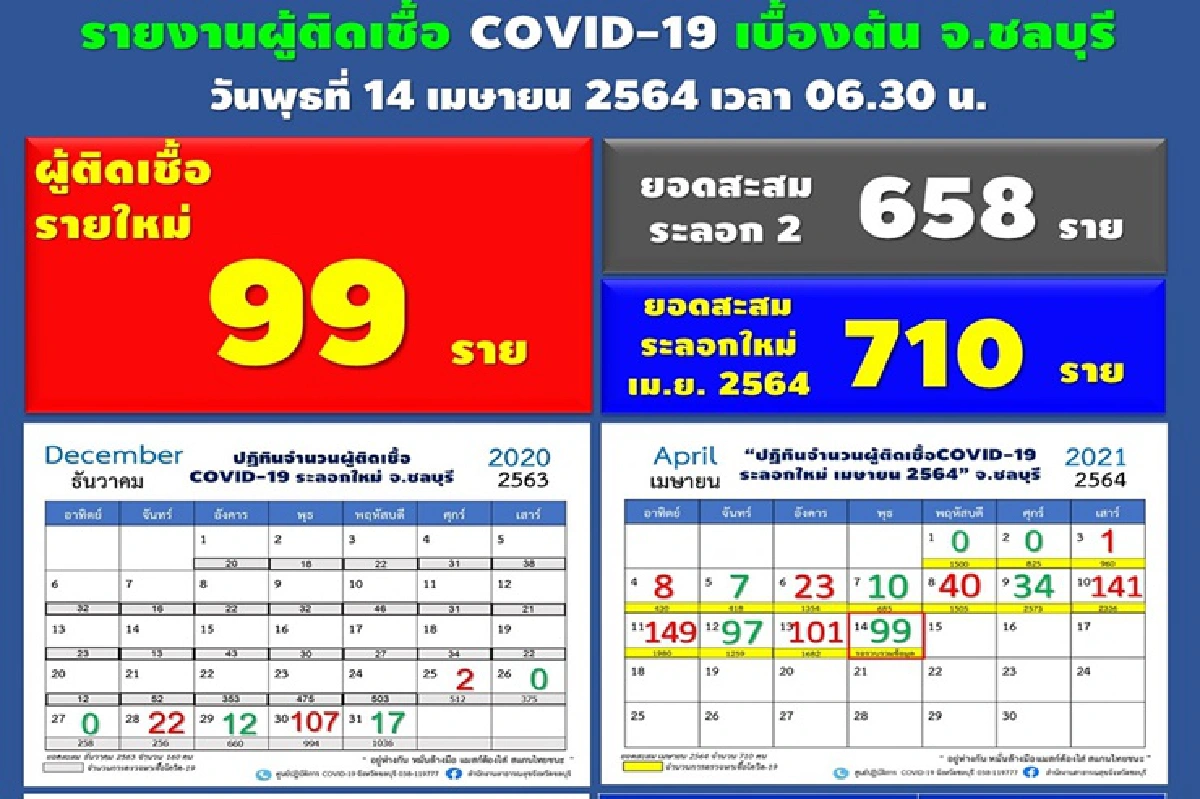 ใครไป 5 จุดเสี่ยงรีบตรวจโควิดด่วน! ชลบุรี เผยยอดติดเชื้อวันนี้ 99 ราย
