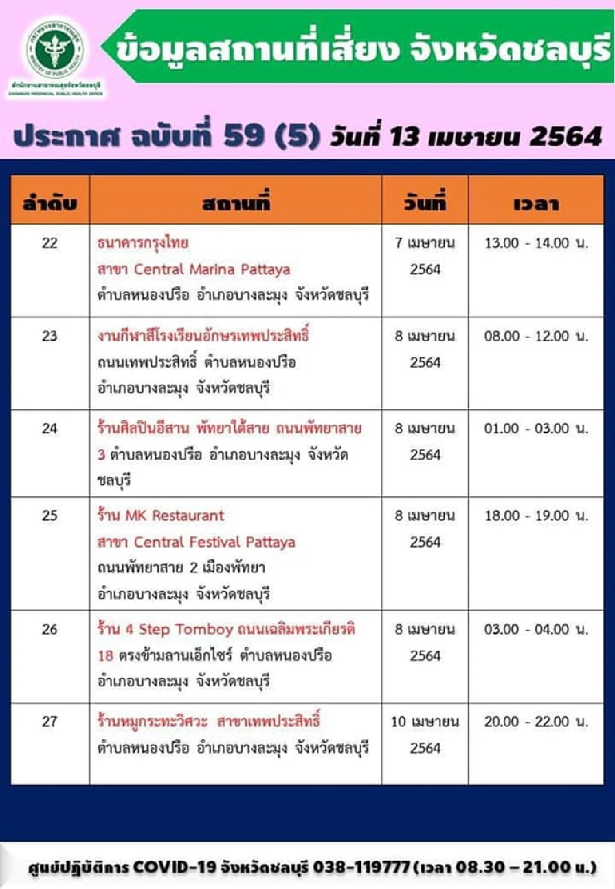 ใครไป 5 จุดเสี่ยงรีบตรวจโควิดด่วน! ชลบุรี เผยยอดติดเชื้อวันนี้ 99 ราย