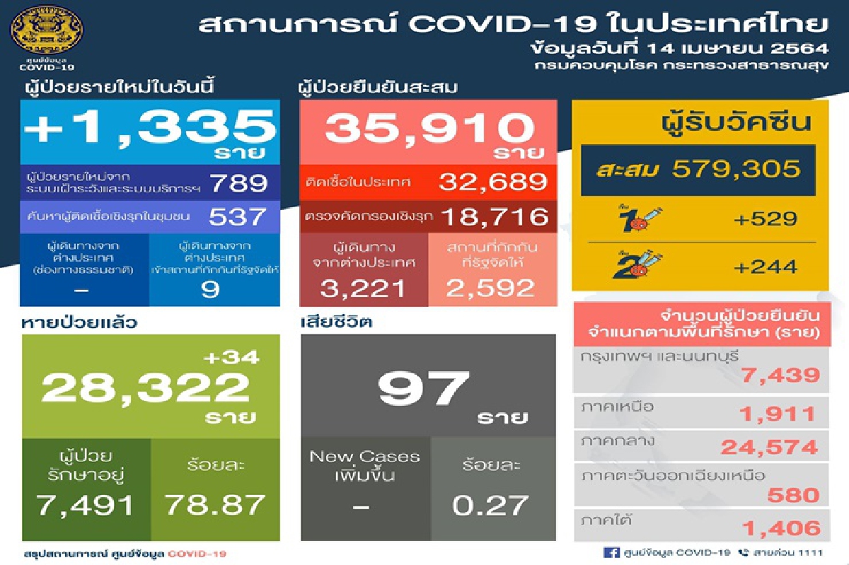 ยอดทะลุเกินพันราย! ไทยติดเชื้อโควิดพุ่งแตะ 1,335 ราย ยอดทะลุเกินพันราย! ไทยติดเชื้อโควิดพุ่งแตะ 1,335 ราย