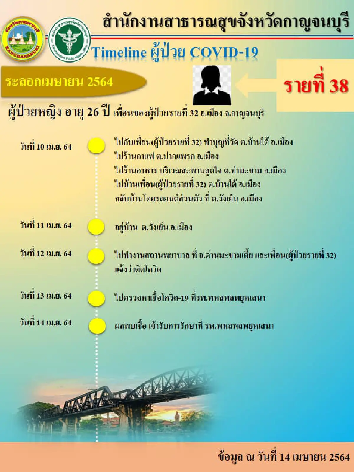 กาญจน์พบโควิดเพิ่ม2ยอดสะสม38ขอทุกครอบครัวลดเดินทาง