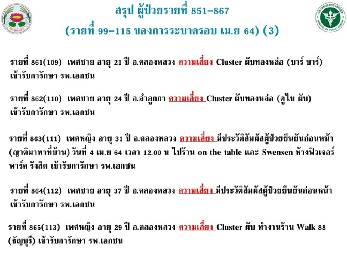 เปิดไทม์ไลน์ 17 ผู้ป่วย"โควิดปทุมธานี"ล่าสุด