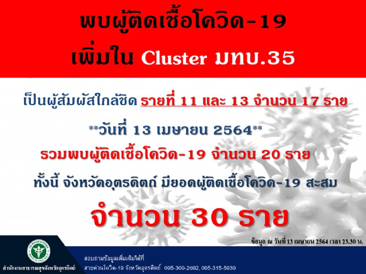 โควิดอุตรดิตถ์ยอดพุ่ง 32 ราย เจอ คลัสเตอร์ มทบ.35 -นศ.ป่วยร่วมงานบวช