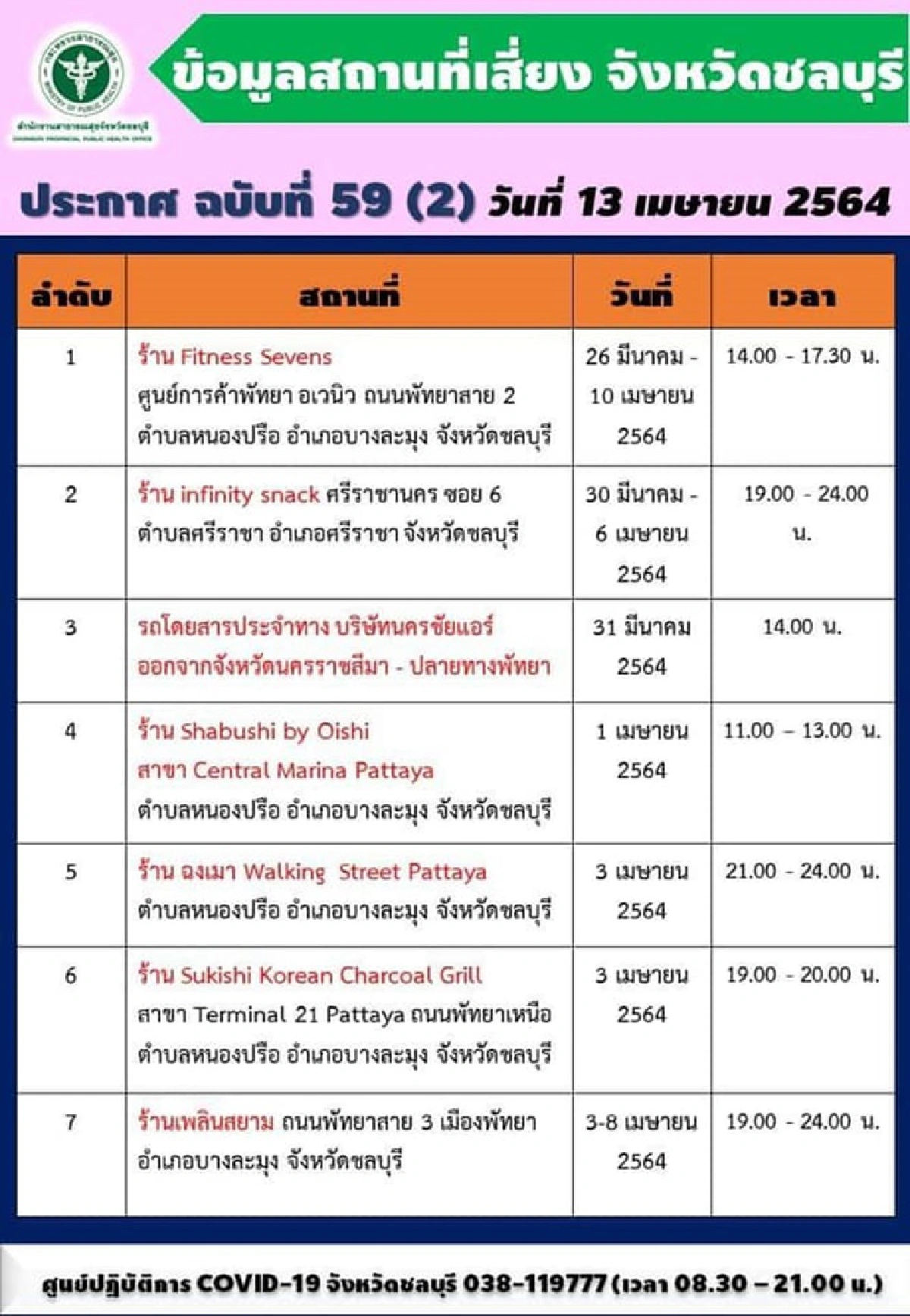 ใครไป 5 จุดเสี่ยงรีบตรวจโควิดด่วน! ชลบุรี เผยยอดติดเชื้อวันนี้ 99 ราย