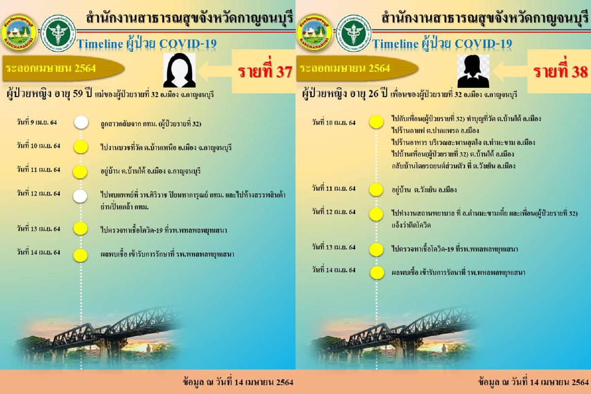 กาญจน์พบโควิดเพิ่ม2ยอดสะสม38ขอทุกครอบครัวลดเดินทาง กาญจน์พบโควิดเพิ่ม2ยอดสะสม38ขอทุกครอบครัวลดเดินทาง