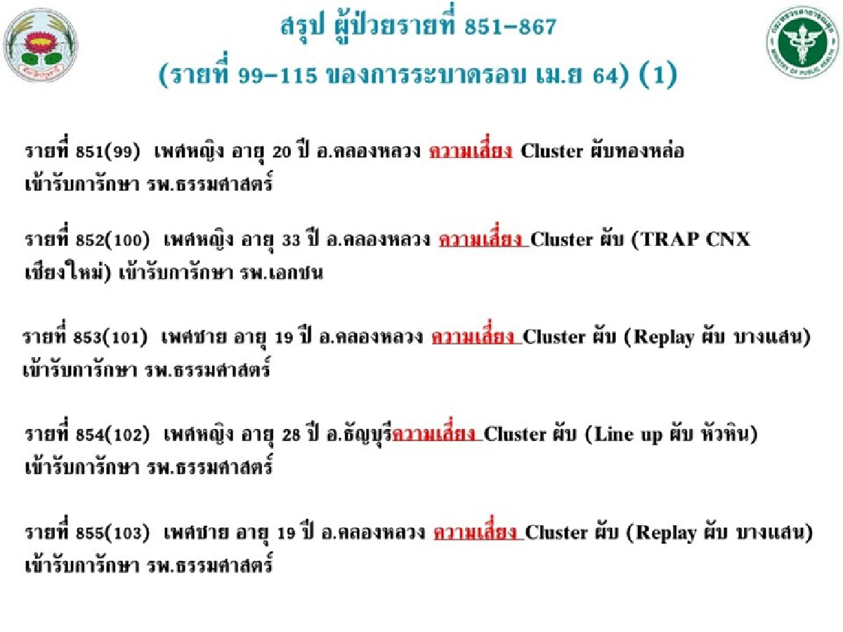 เปิดไทม์ไลน์ 17 ผู้ป่วย"โควิดปทุมธานี"ล่าสุด