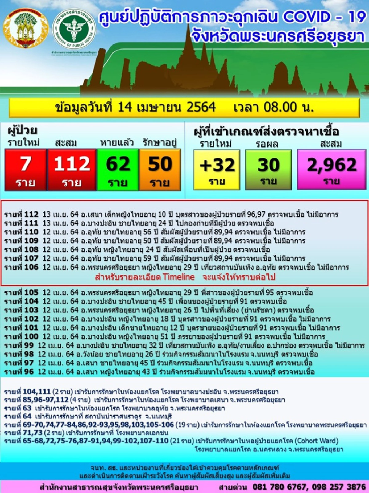 อยุธยาเตือนเที่ยวผับ 2 ร้านดังตรวจโควิดด่วน! ล่าสุดพบติดเชื้ออีก 7 ราย 
