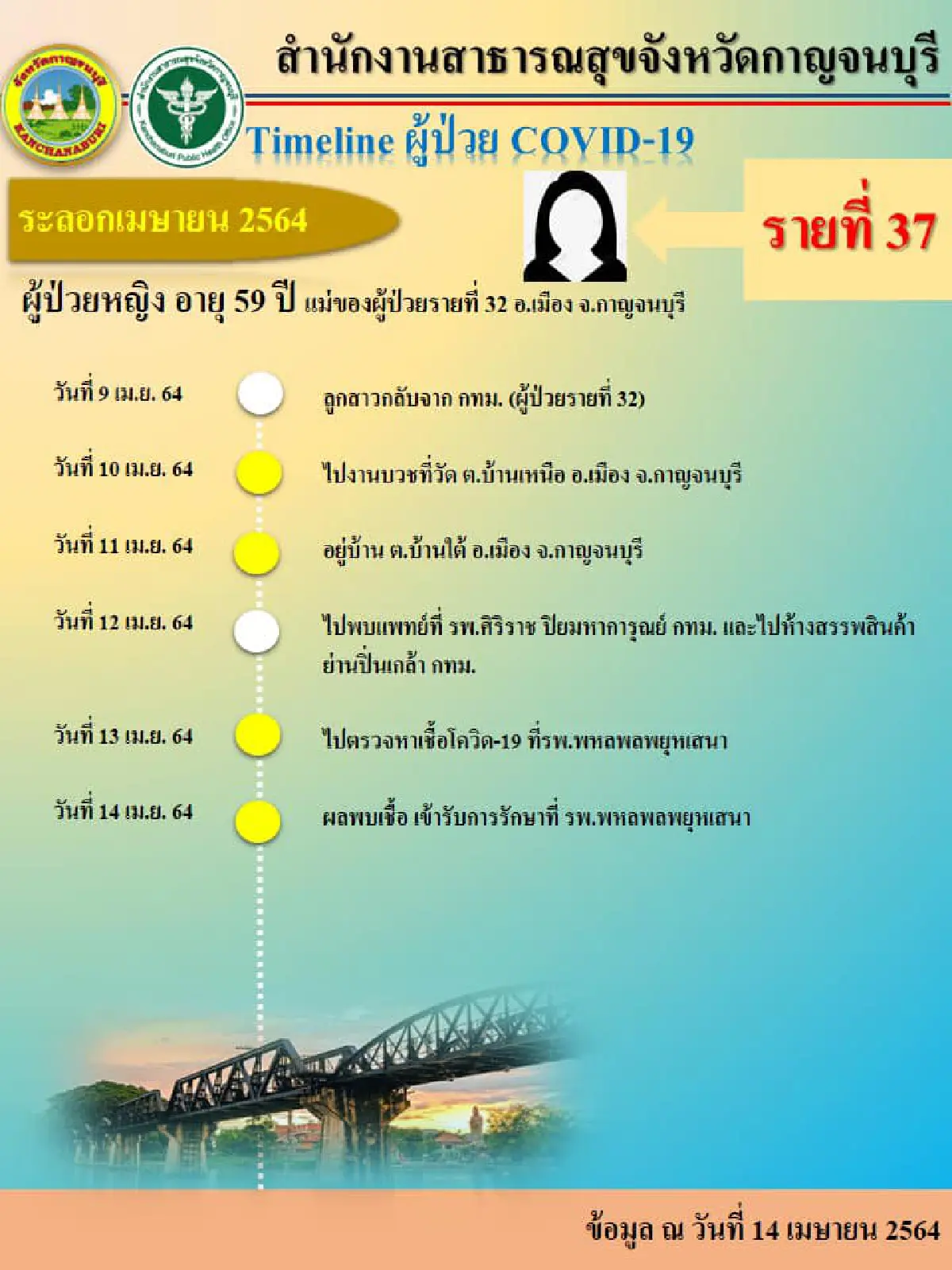 กาญจน์พบโควิดเพิ่ม2ยอดสะสม38ขอทุกครอบครัวลดเดินทาง