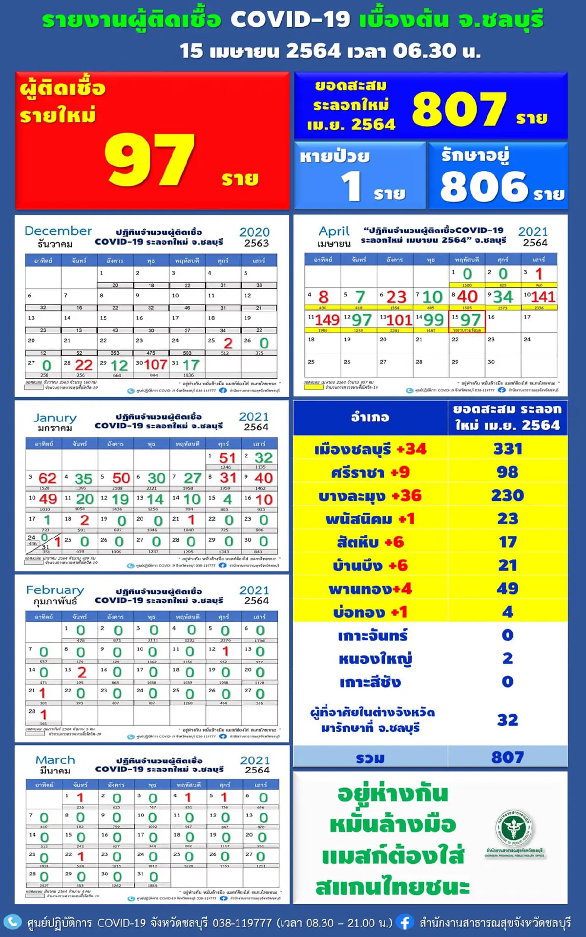 ชลบุรีพบติดโควิดเพิ่มอีก97 เชื่อมโยงสถานบันเทิงหลายแห่ง