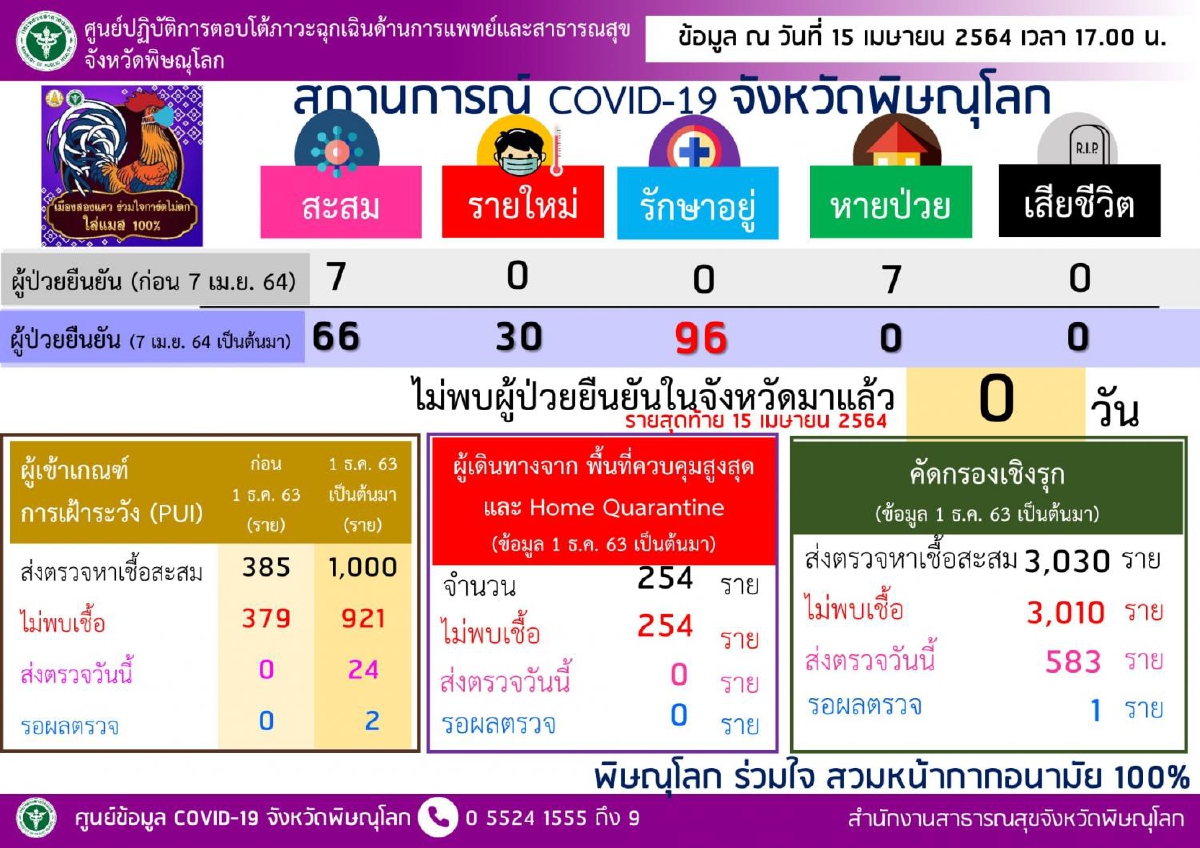 พิษณุโลกพบติดเชื้อโควิดใหม่วันเดียวพุ่งอีก 30 ราย พิษณุโลกพบติดเชื้อโควิดใหม่วันเดียวพุ่งอีก 30 ราย
