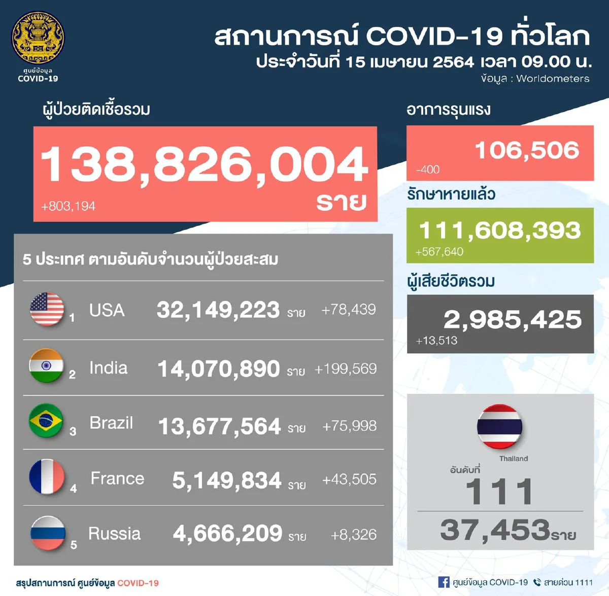 ไทยติดโควิดอีก 1,543 ราย ยอดสะสมกว่า 3.7 หมื่น
