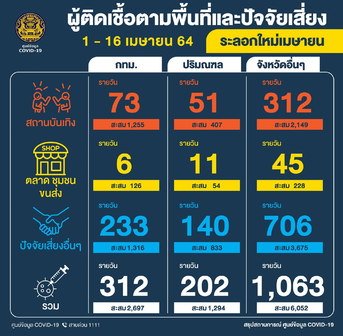 ไทยพบป่วยโควิดพุ่งอีก1,582ราย ผู้ป่วยยังรักษาอยู่กว่า1หมื่น