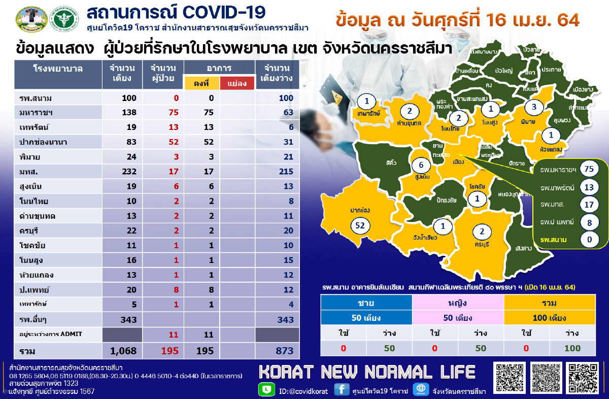 ผงะ!ผู้ป่วยโควิดระลอกใหม่โคราชใกล้แตะ200รายกระจายไปครึ่งจังหวัด