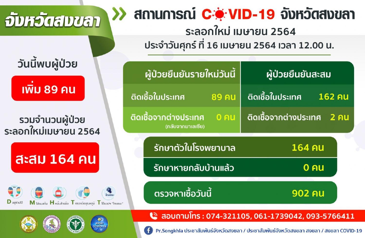 สงขลาติดท็อปเท็นของประเทศวันเดียวเจอโควิดพุ่ง89ราย สงขลาติดท็อปเท็นของประเทศวันเดียวเจอโควิดพุ่ง89ราย