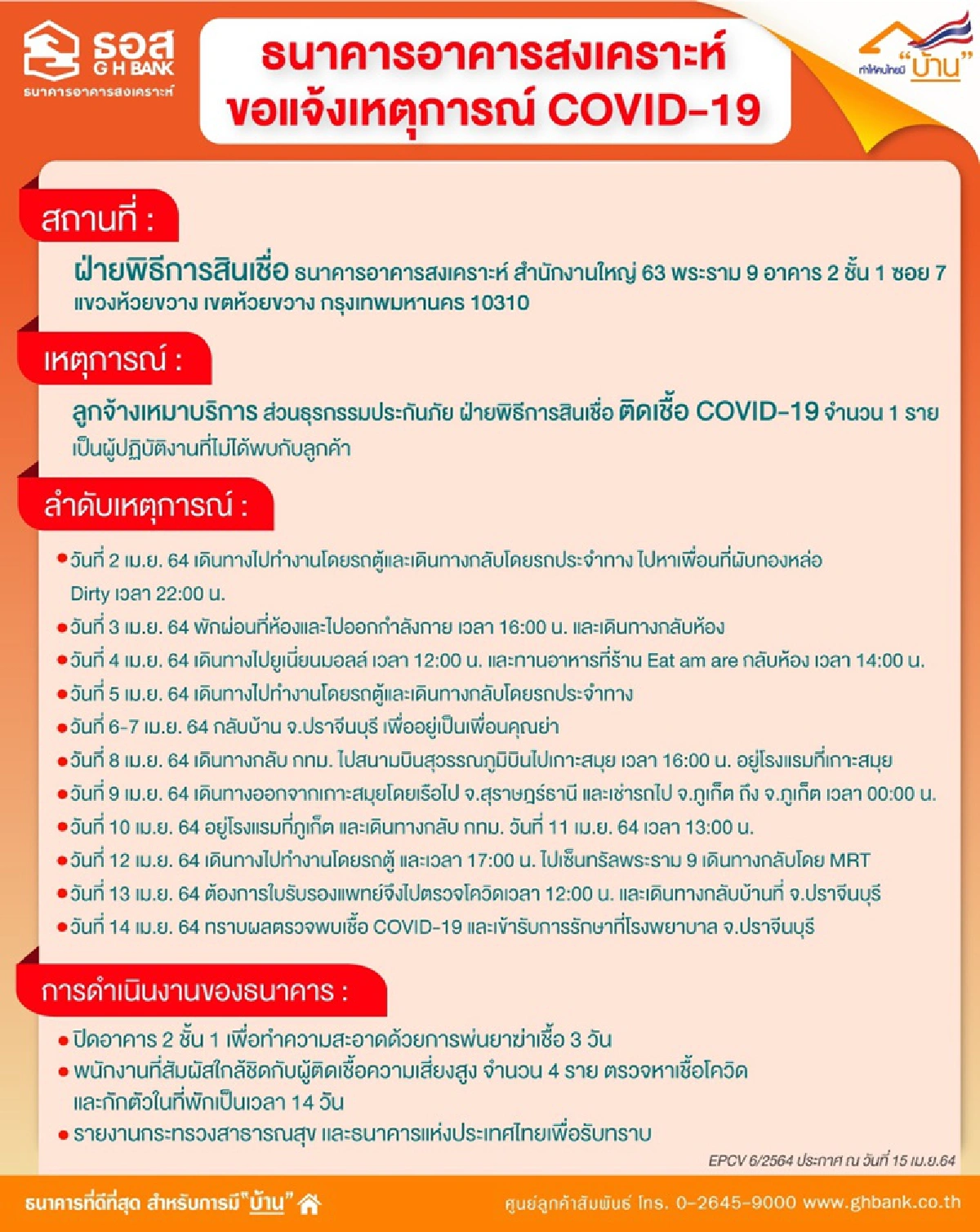 พนักงานธอส. 6 ราย ติดเชื้อโควิด