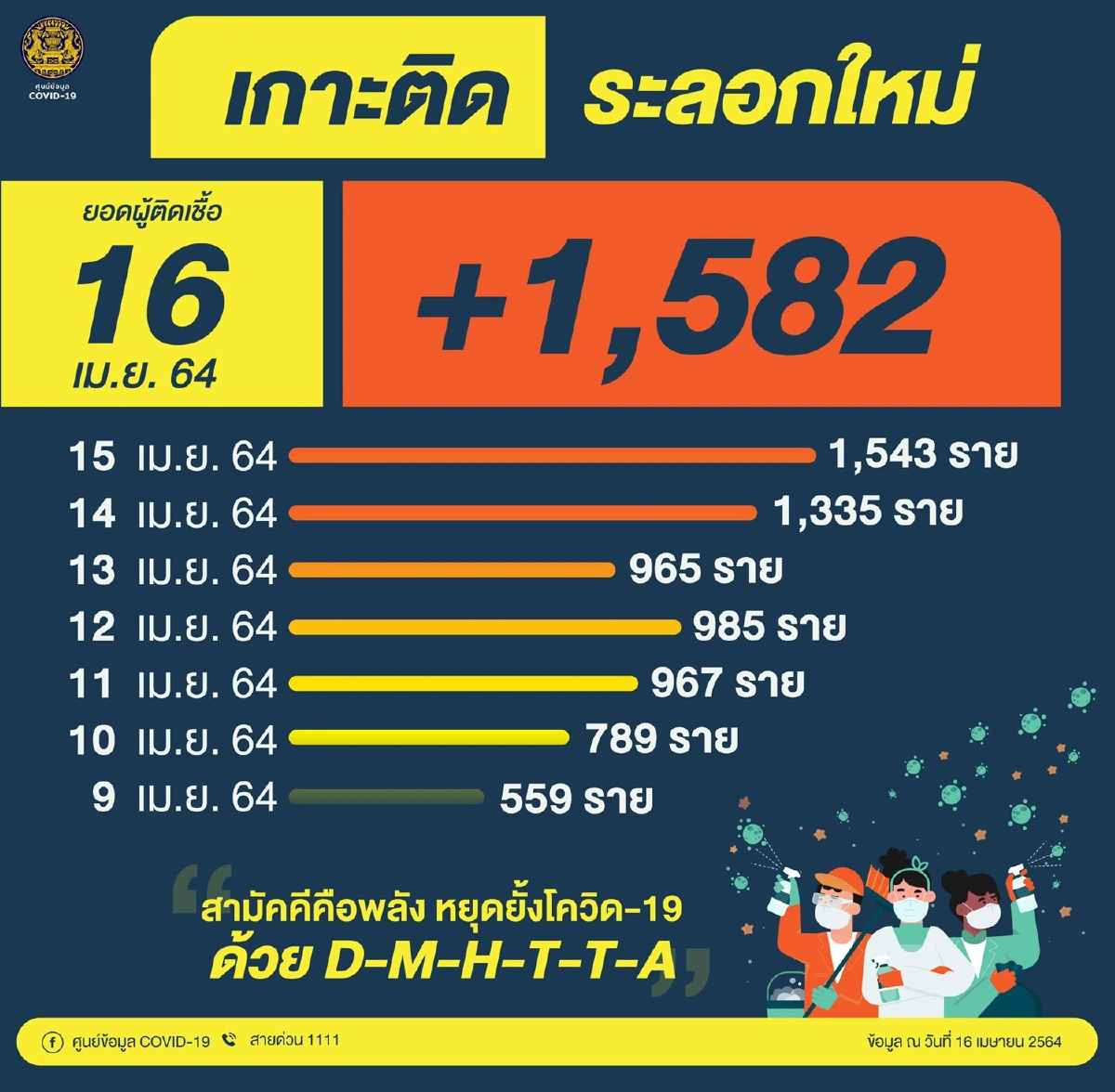 ไทยพบป่วยโควิดพุ่งอีก1,582ราย ผู้ป่วยยังรักษาอยู่กว่า1หมื่น