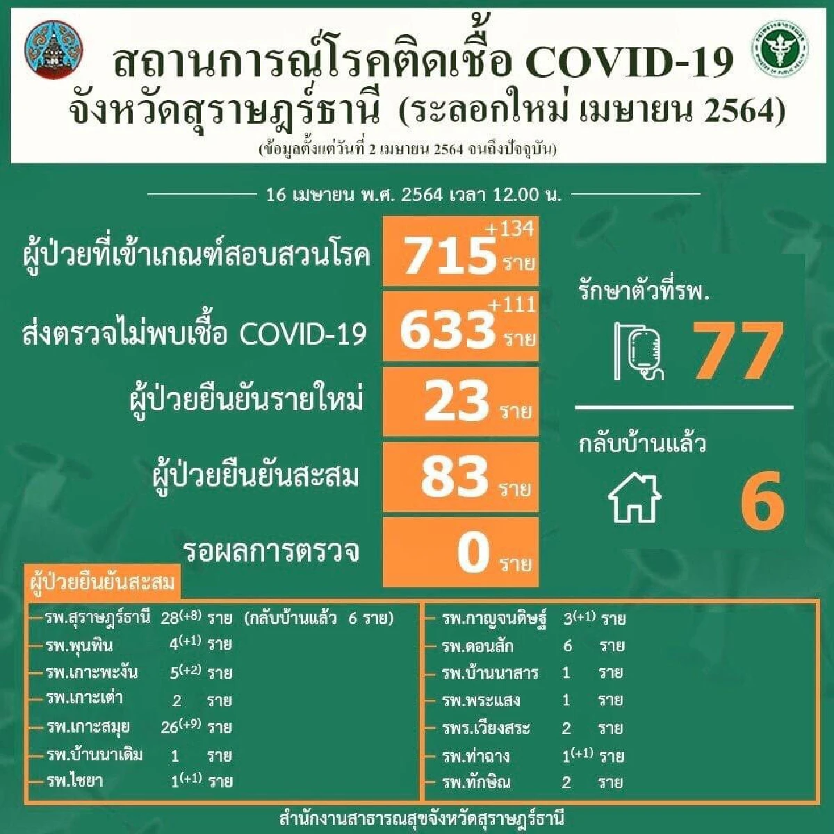 สุราษฎร์ฯพบติดโควิดอีก23รายงัด3มาตรการคุมเข้มทั่วจังหวัด