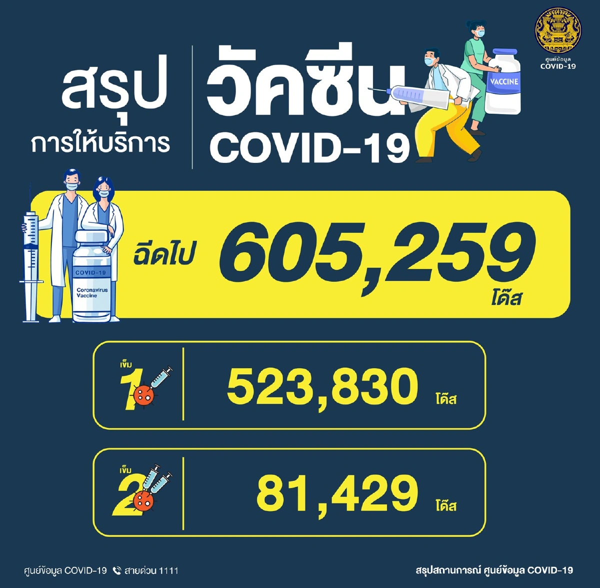 ยอดป่วยโควิดเพิ่มอีก1,547 ตายเพิ่ม2ราย พบอาการไอเป็นเลือด
