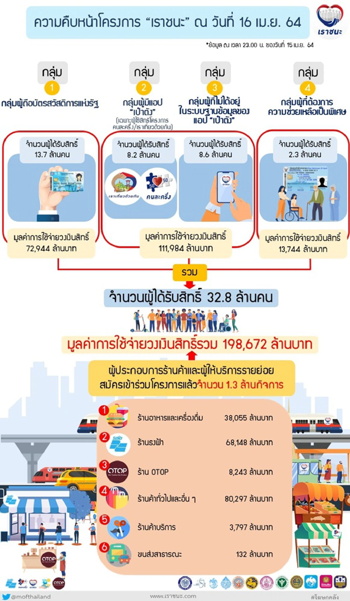 แจกเงินเราชนะแตะ2แสนล้านบาท